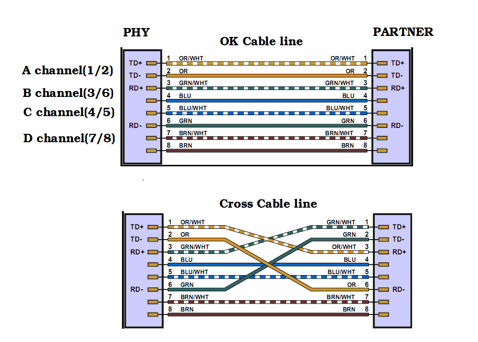 DP83867IR: How to check crossed pin number of cable - Interface forum ...