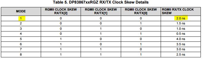 DP83867 RGMII Rx/Tx CLOCK SKEW - Interface forum - Interface - TI E2E ...