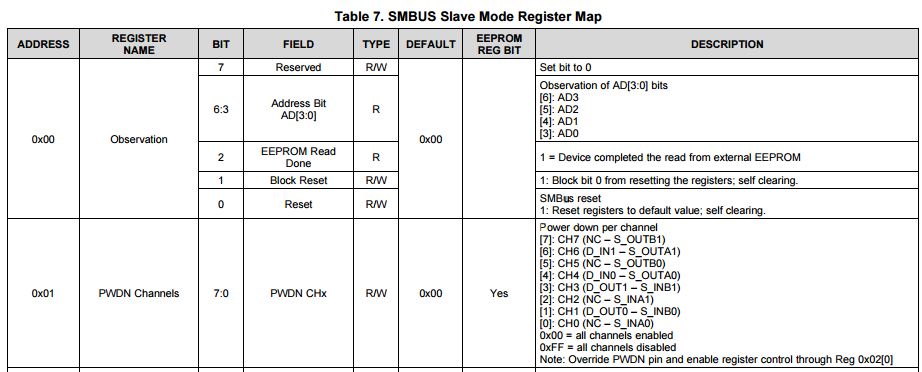 DS100MB203 unused channel - Interface forum - Interface - TI E2E ...