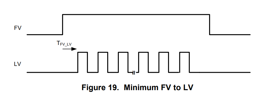 DS90UB954-Q1: SER_933 connected to DES_954: Timing for frame-end needed ...