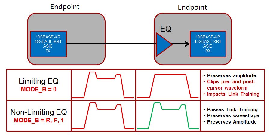 DS125BR401A: Does B Channel Has Linear Output Drive - Interface Forum ...