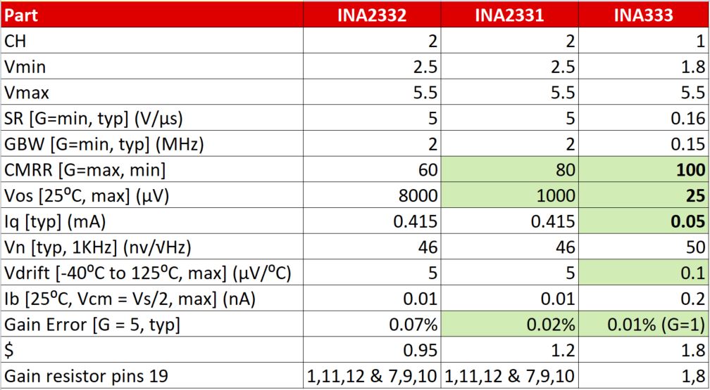 INA2332: Output does not match Vref when differential input is 0 ...