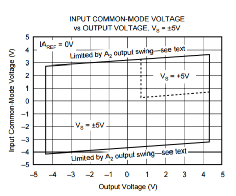 INA125: Gain Variation with different instances of amplifier ...