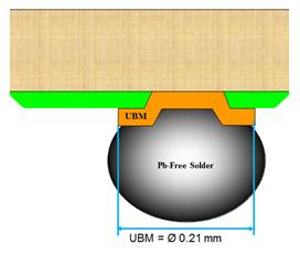 SN74AVC4T234ZSUR & TXB0102YZPR - Under Bump Metallization (UBM