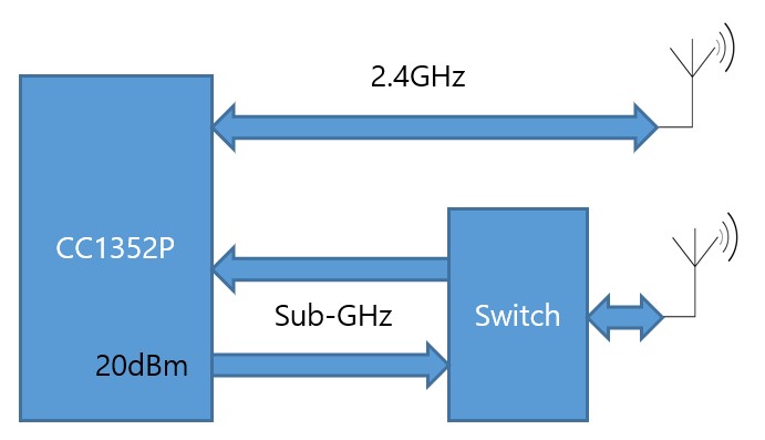 CC1352P: Sub-GHz & TX 20dBm Path - Sub-1 GHz forum - Sub-1 GHz - TI E2E ...