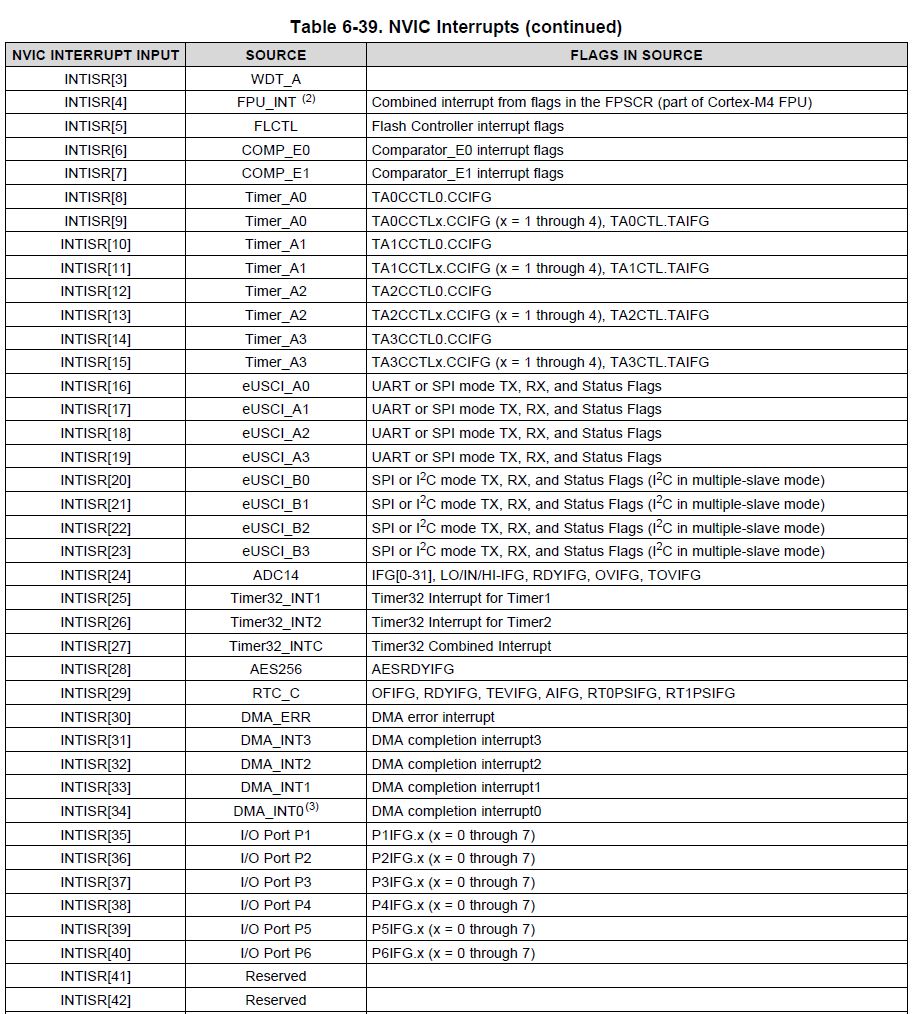 CCS/MSP432P401R: NVIC registers not defined - MSP low-power ...