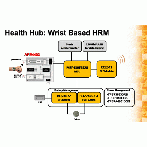 i am using a AFE4403EVM watch kit (including the GUI), this measures ...