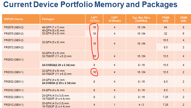 MSP430FR2633: I want to capture the MSP430FR Captivate 2D TouchPad ...