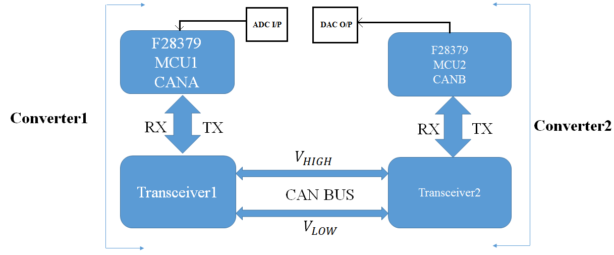 Ccstms320f28379d Adc Sensing And Storing Data In Register C2000