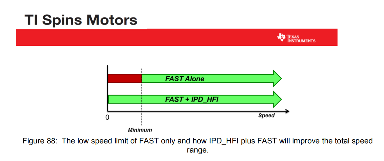 MOTORWARE: Angle estimation of low speed and zero speed of FAST ...