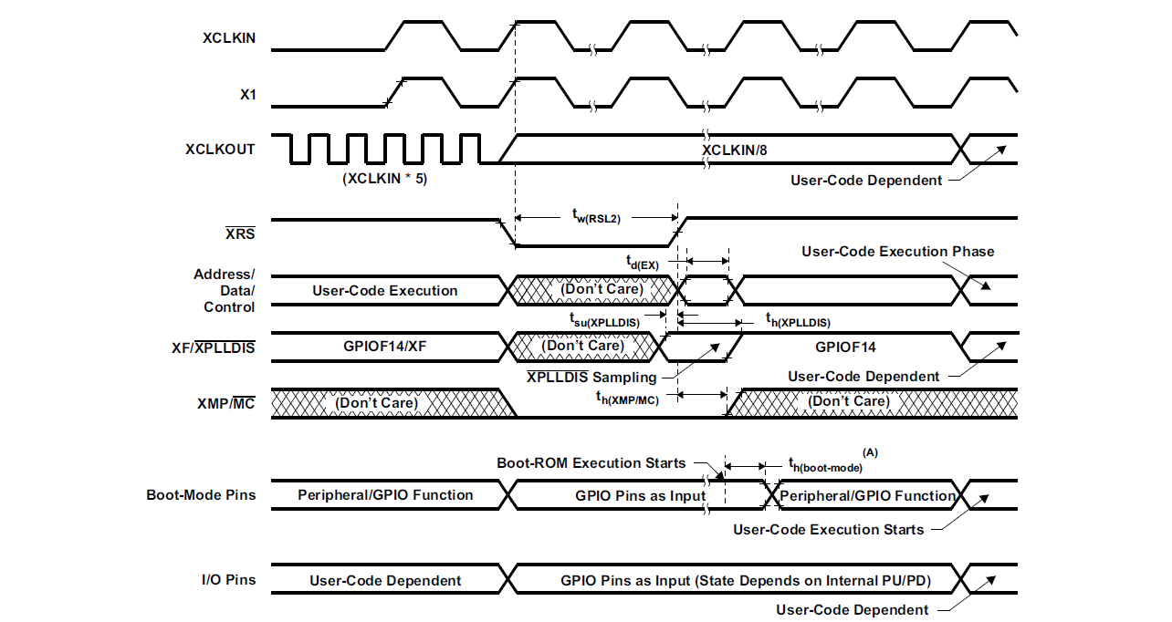 TMS320F2812 GPIO states during startup C2000 microcontrollers forum C2000™︎