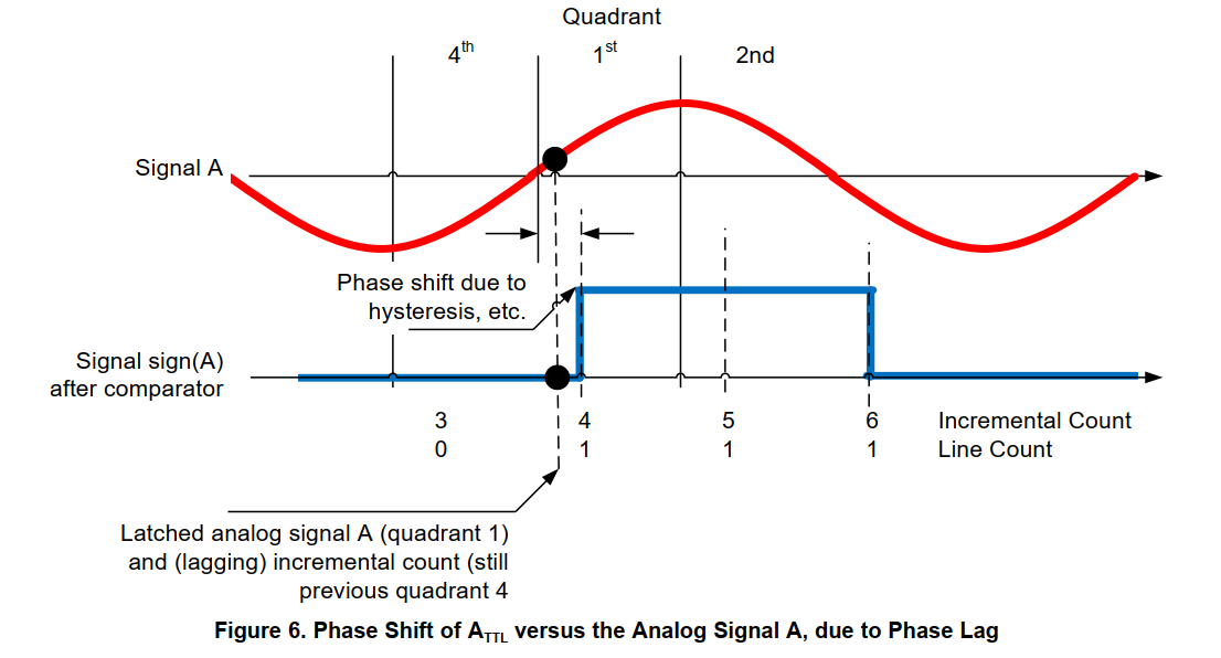 tms320f28069-sin-cos-encoder-phase-shift-correction-method-in-tidua05a