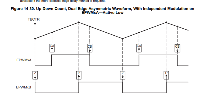 tms320f28377d-is-it-possible-that-pwm-a-and-pwm-b-have-a-phase-offset