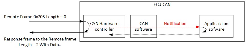 Can Remote Frame With F2837xD Peripheral Driver Library - C2000 ...