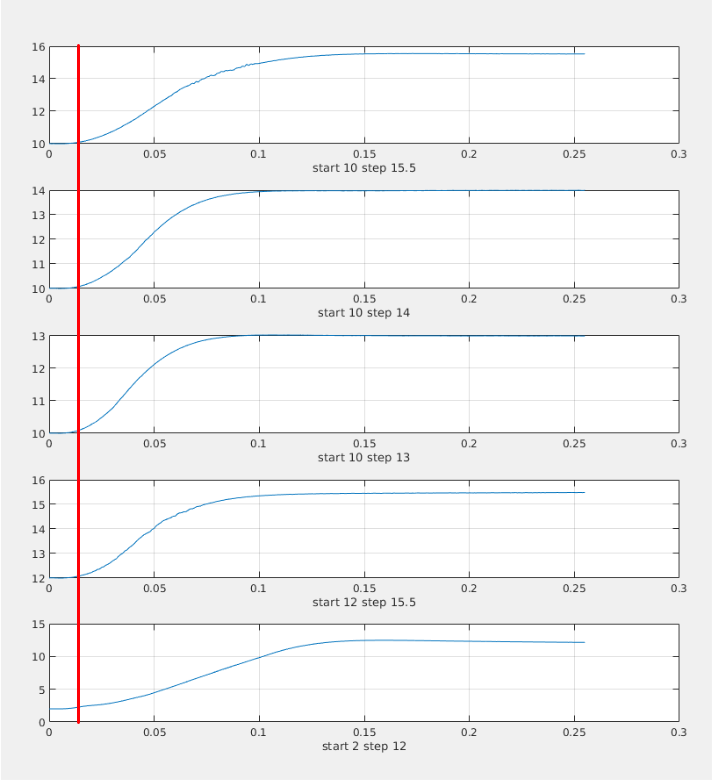 CCS/TMS320F28027: Speed Step Response has a ~10ms delay before starting ...