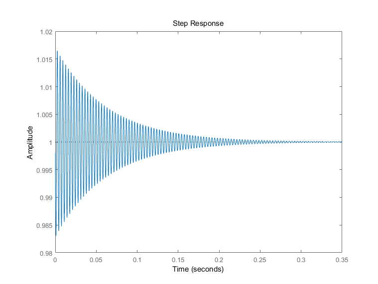 TMS320F28377D: Notch filter problem when the input data is not stable ...
