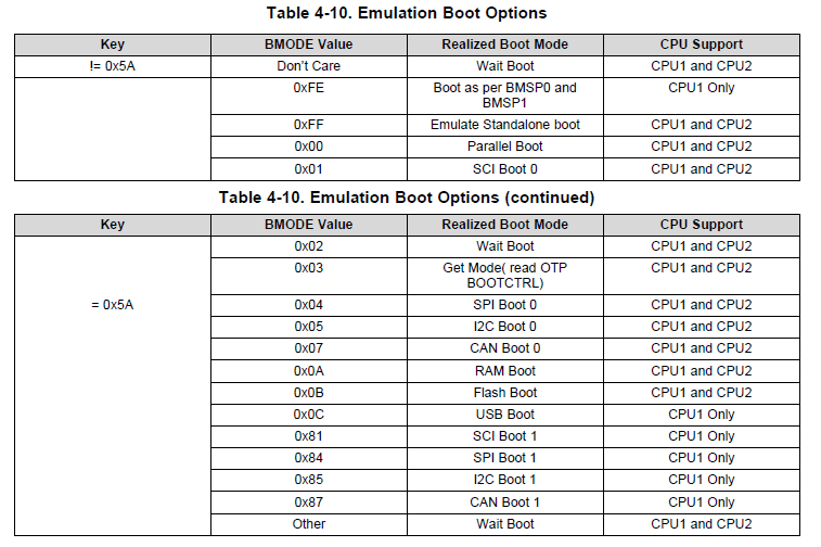 TMS320F28379D: CPU2 boot in emulation mode - C2000 microcontrollers ...