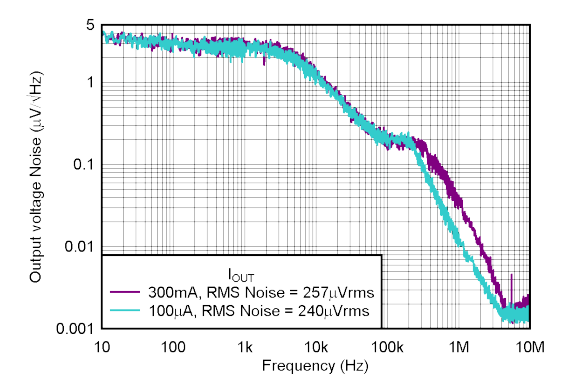 Output Rms Noise TLV772: Output Noise Voltage - Power management forum - Power ...