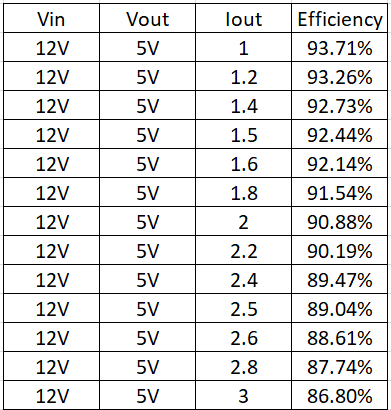 TPS54334: Efficiency at 12V input voltage to 5V output - Power ...