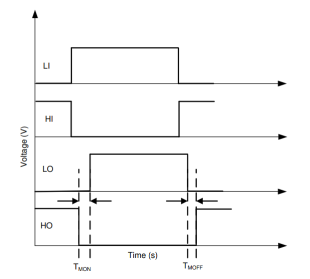 UCC27282: Question about UCC27282 dead time - Power management forum ...