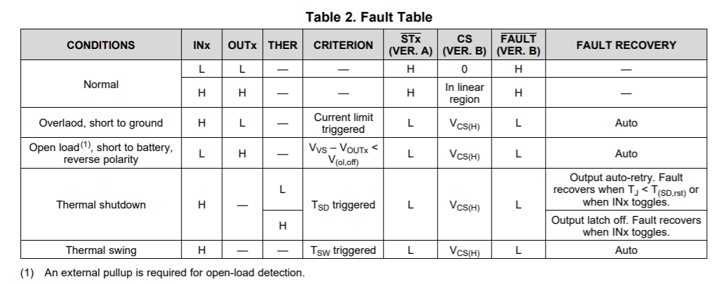 Fault Table Method Withe Image TPS4H160-Q1: re-activation after fault? - Power management forum ...