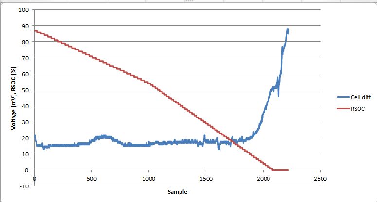 BQ78350-R1: Cell Balancing - Voltage Difference increaces - Power ...