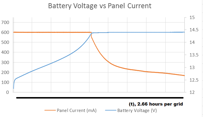 BQ24650 Termination Voltage/Current - Power management forum - Power ...