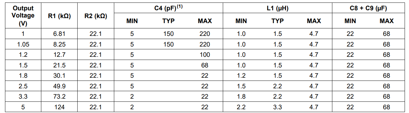 TPS56628: Feed forward capacitor value - Power management forum - Power ...