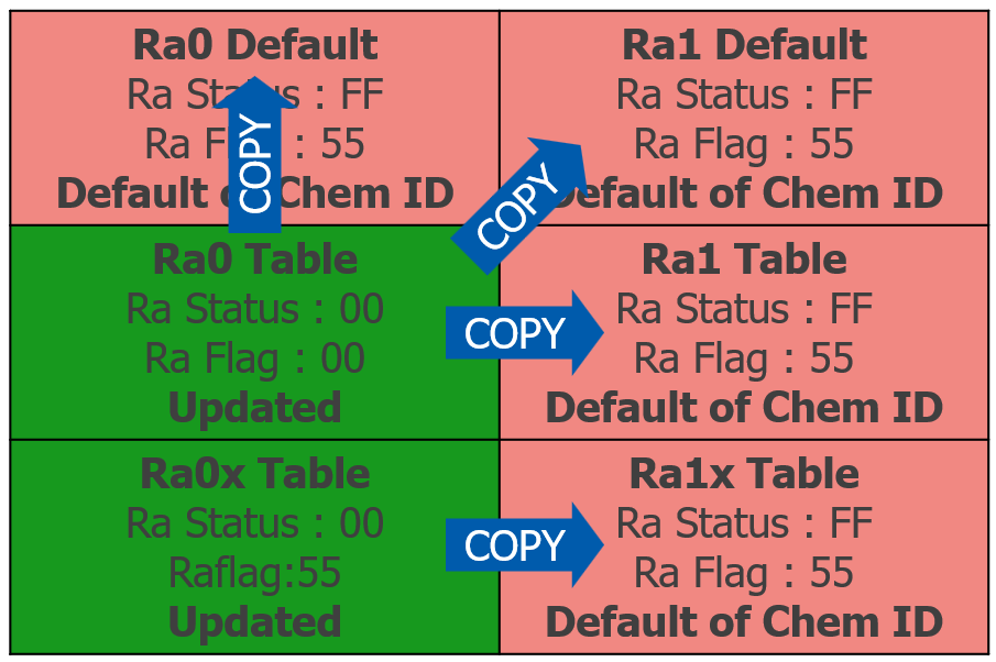 BQ27520-G4: Automatic switching conditions for Ra Tables - Power ...