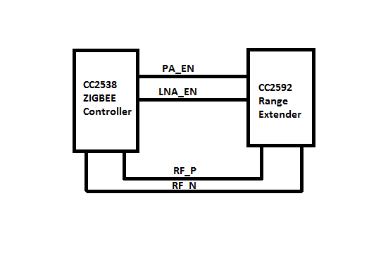 CC2538 Zigbee controller Range Issue in combination with CC2592 range ...