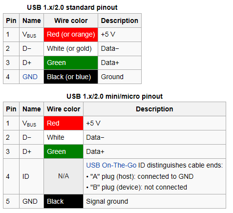 USB 3 Pinout (Type A and Type B). Signals and wire colors