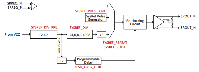 LMX2820: LMX2820 SROUT Frequency Range - Clock & timing forum - Clock ...