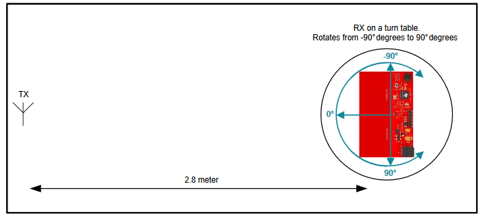 Ccs Cc2642r Aoa Initial Angle Is Not 0 When Passive And Slave Are Face To Face Bluetooth Forum Bluetooth Ti E2e Support Forums