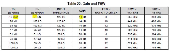 TAS5766M: Question of TAS5766 Hardware Gain and SOA Configurations ...