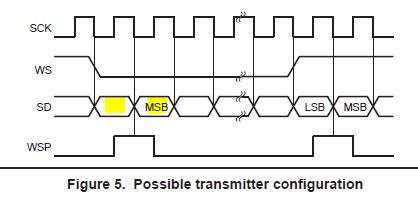 PCM1808: Question of TLRDO Timing of the I2S Input Signal for PCM1808 ...