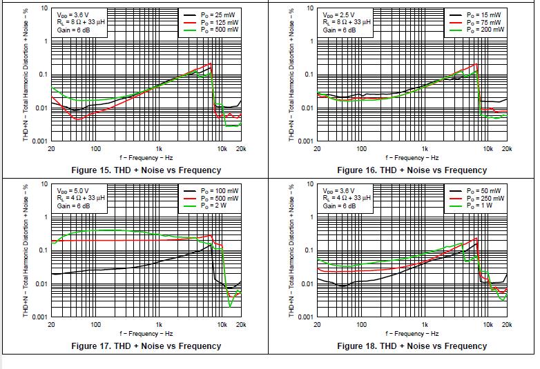 Tpa11d1 Tpa11 Thd N Vs Freq Audio Forum Audio Ti E2e Support Forums