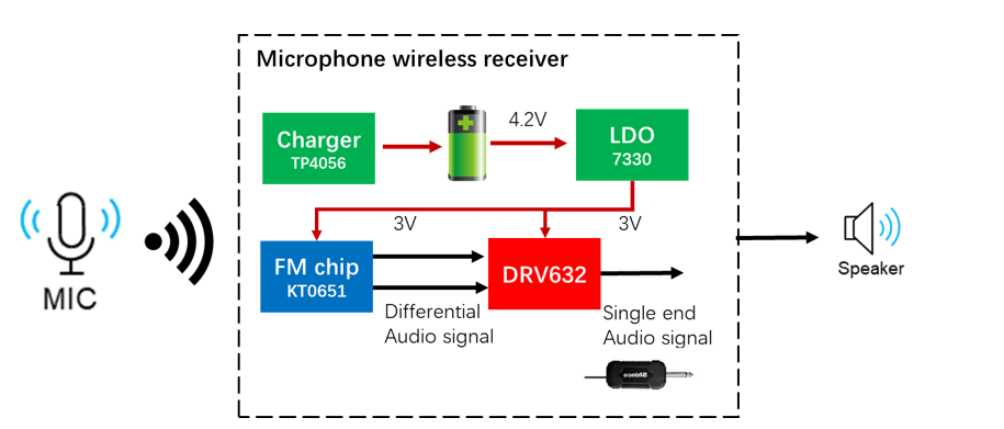 DRV632 The diconnected audio signal of wireless microphone