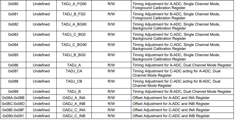 ADC12DJ5200RF: About register setting - Data converters forum - Data ...