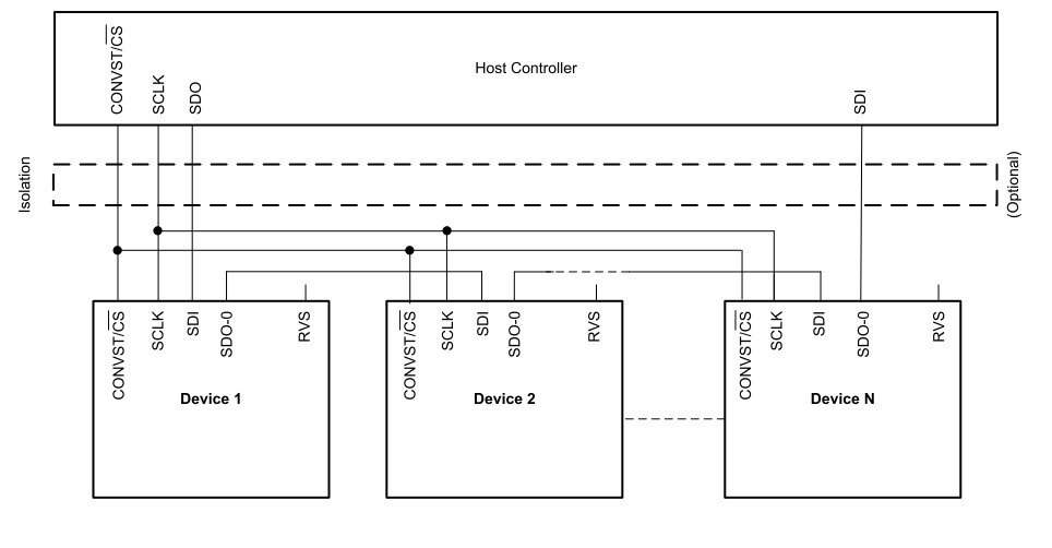 ADS8681: Daisy chain in ads8681 - Data converters forum - Data ...