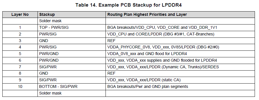 PROCESSOR-SDK-DRA8X-TDA4X: TDA4x DDR4 Layout Guidelines - Processors ...