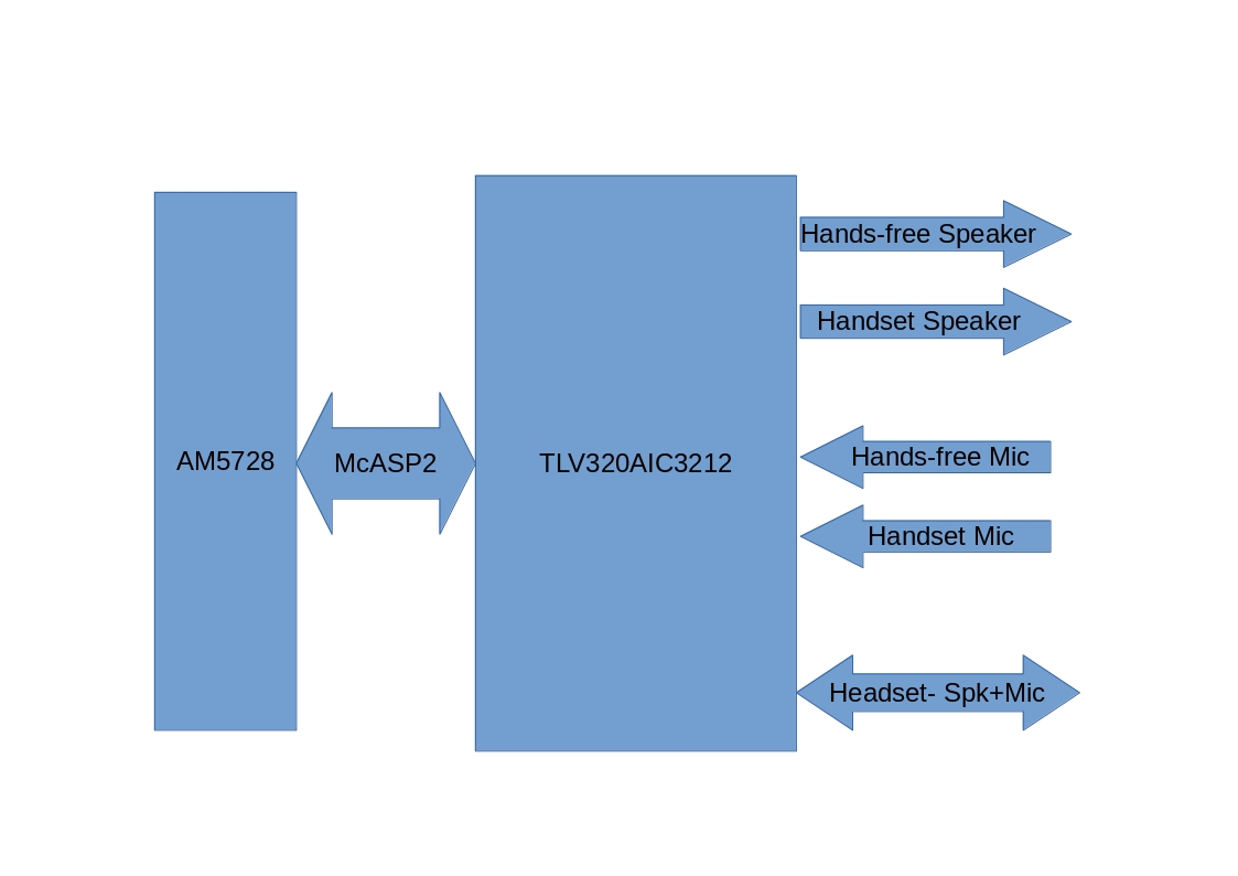 AM5728: TLV320AIC3212 connections - Processors forum - Processors - TI ...