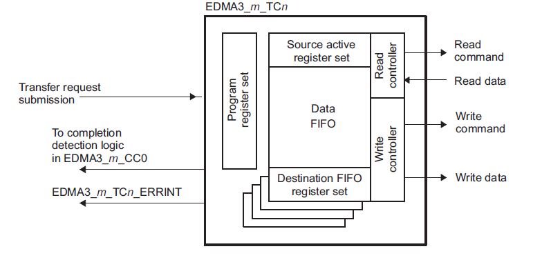 Edma Synchronization With Frame Sync In Mcbsp+edma Combination 