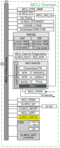 DSP or MCU with CAN FD supported - Processors forum - Processors - TI ...