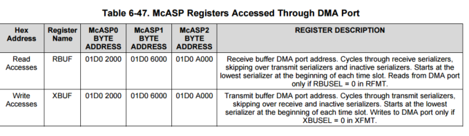 McASP Question About DMA Servicing? - Processors forum - Processors ...