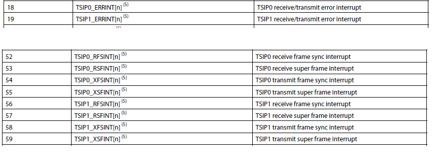 Tsip Module TSIP module on TMS320C6678 has only 6 logical channels and 8 Cores how ...