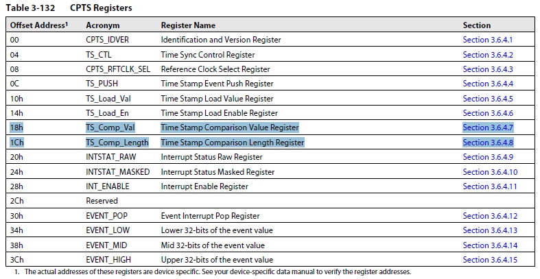 CPTS PPS (Pulse-Per-Secon) using gigabit ethernet on evmk2h ...