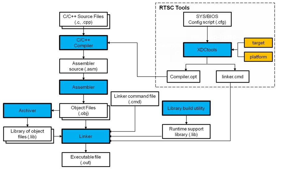 RISC-V плата на ассемблере. File Type CFG file property.