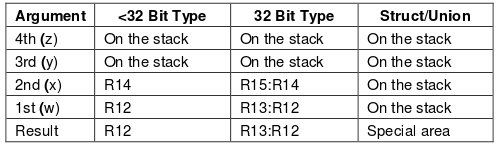 Arguments and return in assembly slaa140 Code Composer Studio