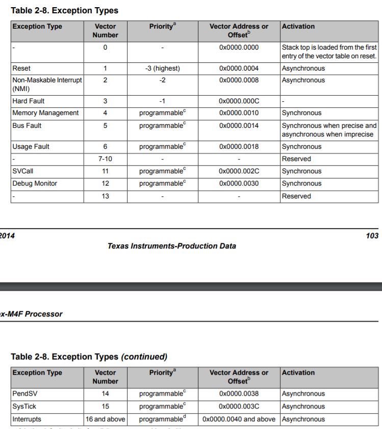 table remapping vector TI header [Resolved] CRC RTOS/TM4C1294NCPDT: RTOS for