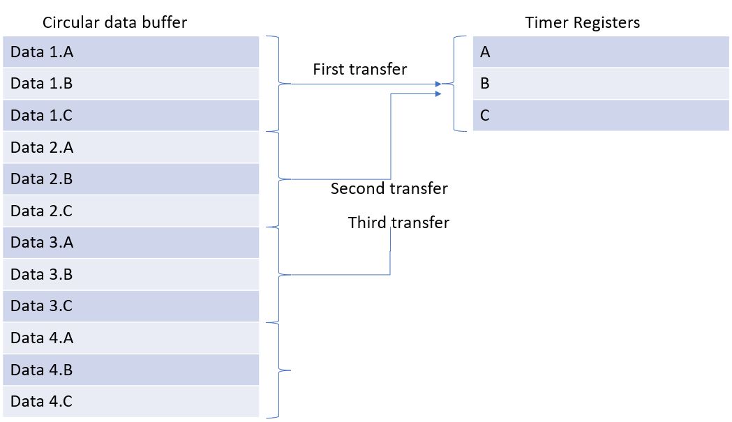 mspm0 dma timer writing.png